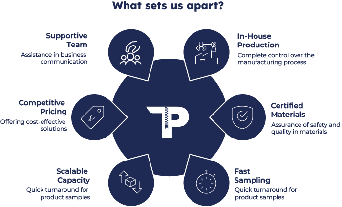 Infographic showing Textile Promos’ advantages including in-house production, certified materials, fast sampling, and more